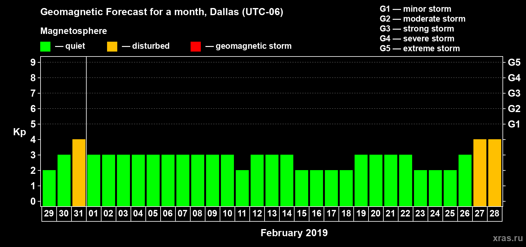 Forecast of the daily maximal value of geomagnetic index Kp for <b>1 month</b> (31 days) <b>from Jan 29, 2019 to Feb 28, 2019</b>