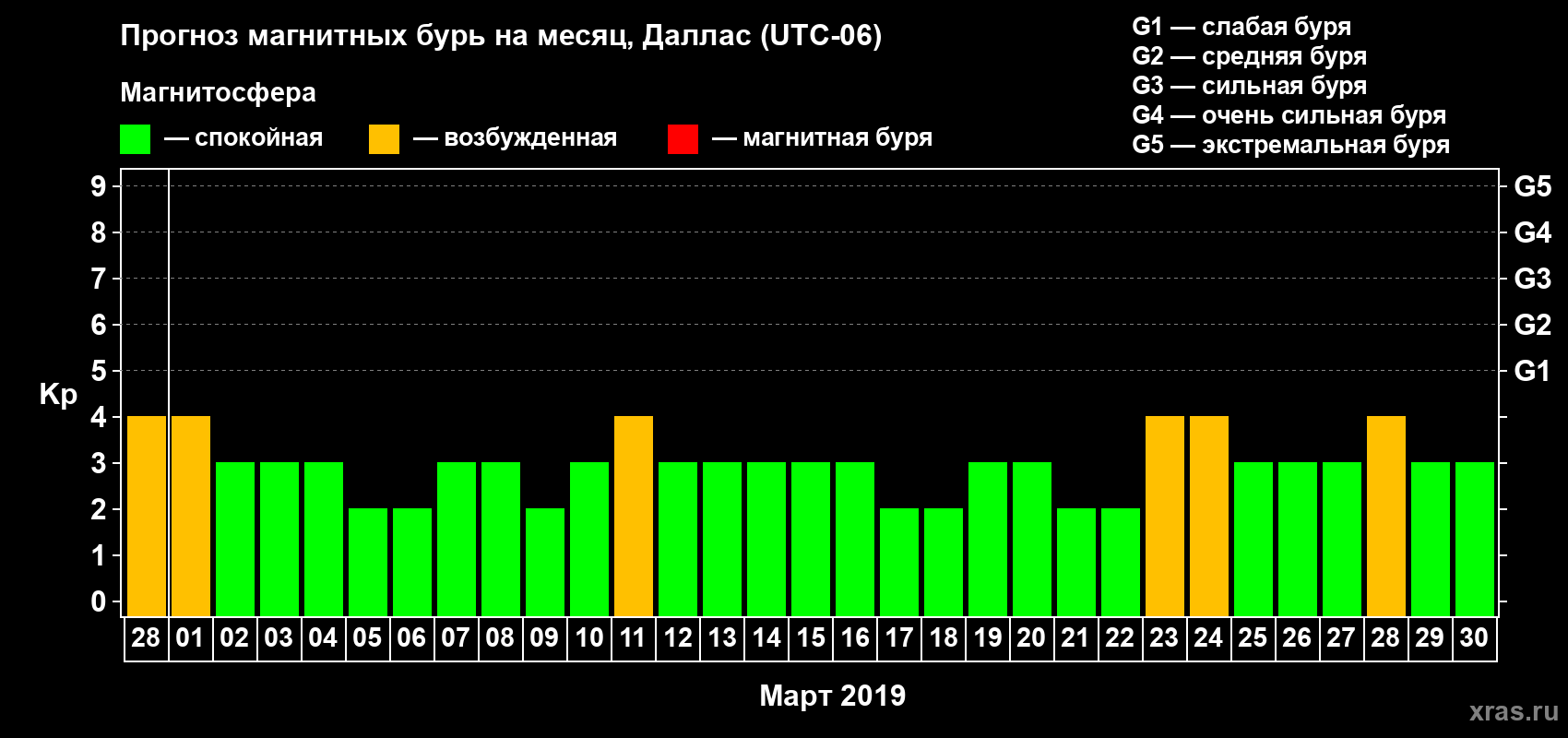 Прогноз максимального суточного геомагнитного индекса Kp на <b>1 месяц</b> (31 день) <b>с 28 февраля по 30 марта 2019 г</b>