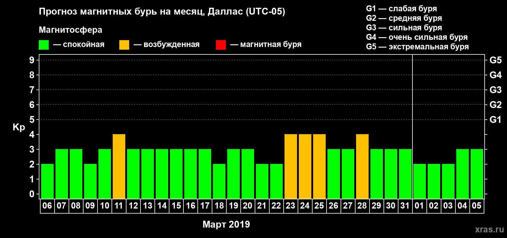 Прогноз максимального суточного геомагнитного индекса Kp на <b>1 месяц</b> (31 день) <b>с 06 марта по 05 апреля 2019 г</b>