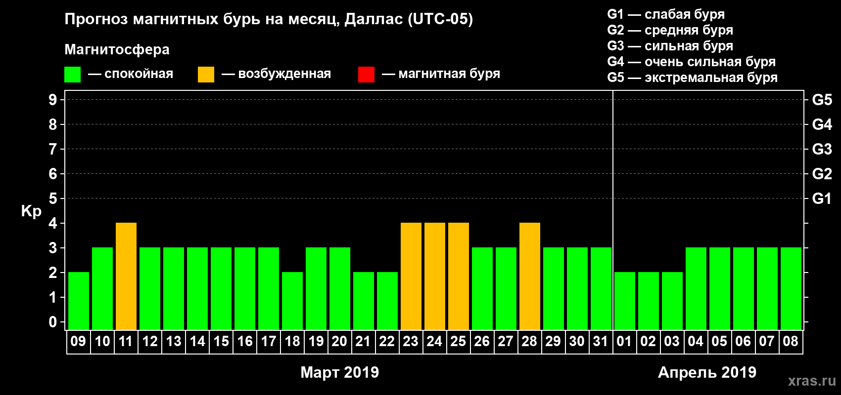 Прогноз максимального суточного геомагнитного индекса Kp на <b>1 месяц</b> (31 день) <b>с 09 марта по 08 апреля 2019 г</b>