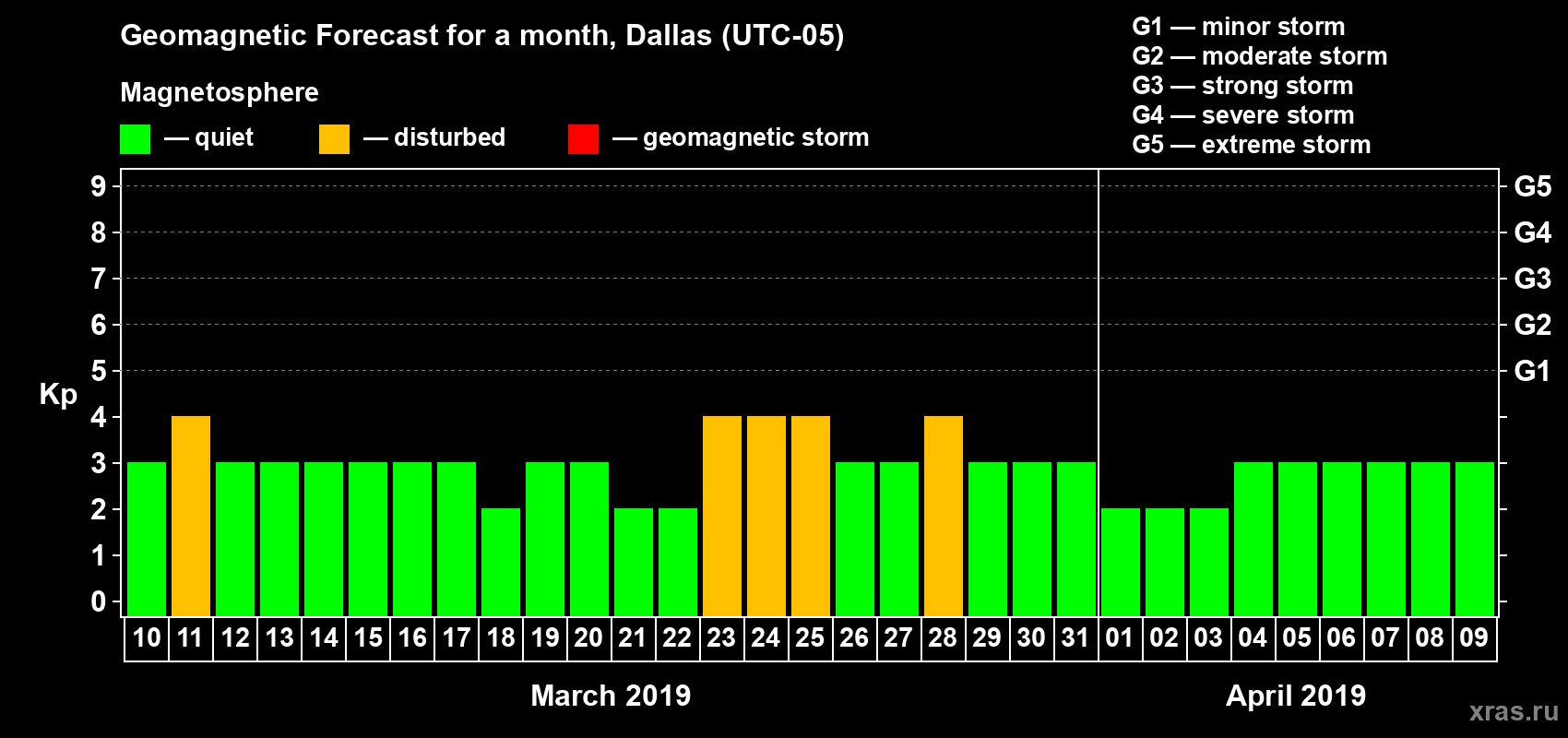 Forecast of the daily maximal value of geomagnetic index Kp for <b>1 month</b> (31 days) <b>from Mar 10, 2019 to Apr 09, 2019</b>