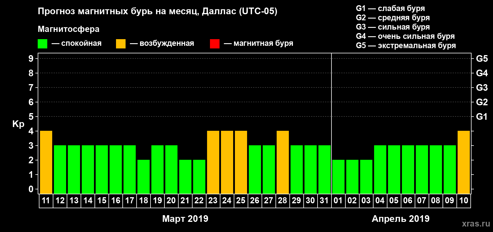 Прогноз максимального суточного геомагнитного индекса Kp на <b>1 месяц</b> (31 день) <b>с 11 марта по 10 апреля 2019 г</b>