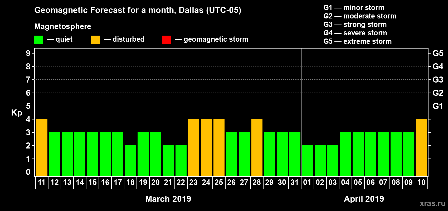 Forecast of the daily maximal value of geomagnetic index Kp for <b>1 month</b> (31 days) <b>from Mar 11, 2019 to Apr 10, 2019</b>