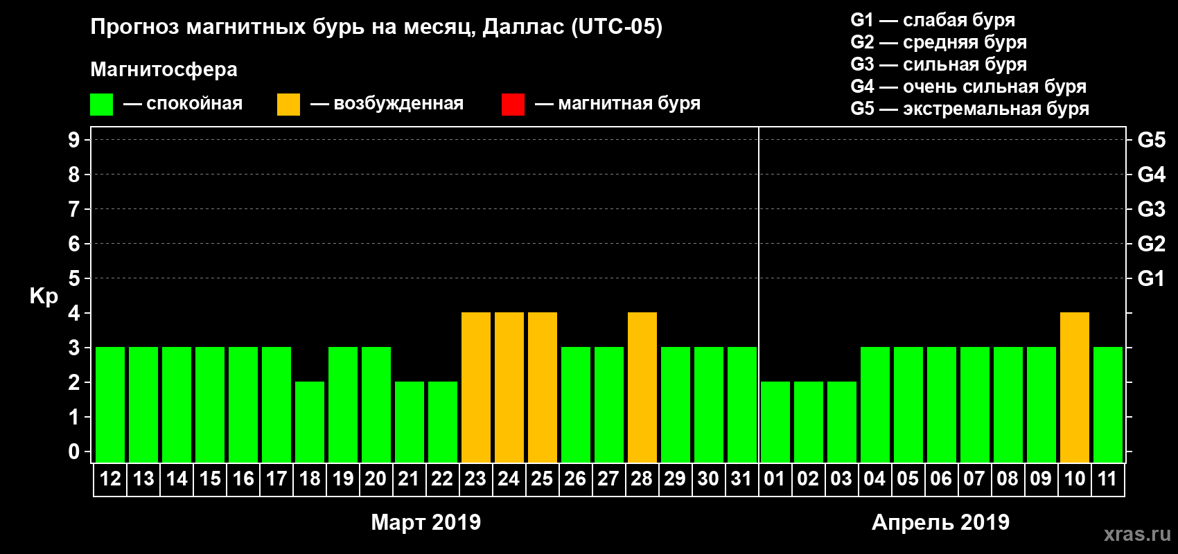 Прогноз максимального суточного геомагнитного индекса Kp на <b>1 месяц</b> (31 день) <b>с 12 марта по 11 апреля 2019 г</b>