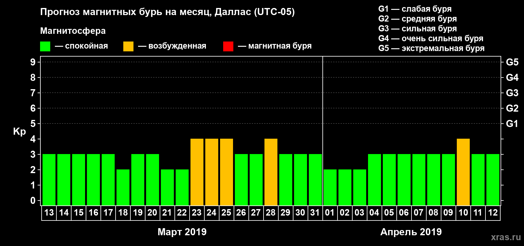 Прогноз максимального суточного геомагнитного индекса Kp на <b>1 месяц</b> (31 день) <b>с 13 марта по 12 апреля 2019 г</b>