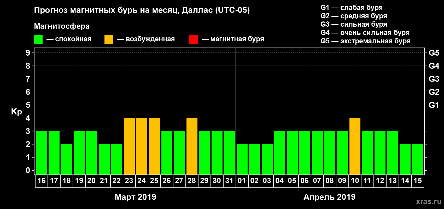 Прогноз максимального суточного геомагнитного индекса Kp на <b>1 месяц</b> (31 день) <b>с 16 марта по 15 апреля 2019 г</b>