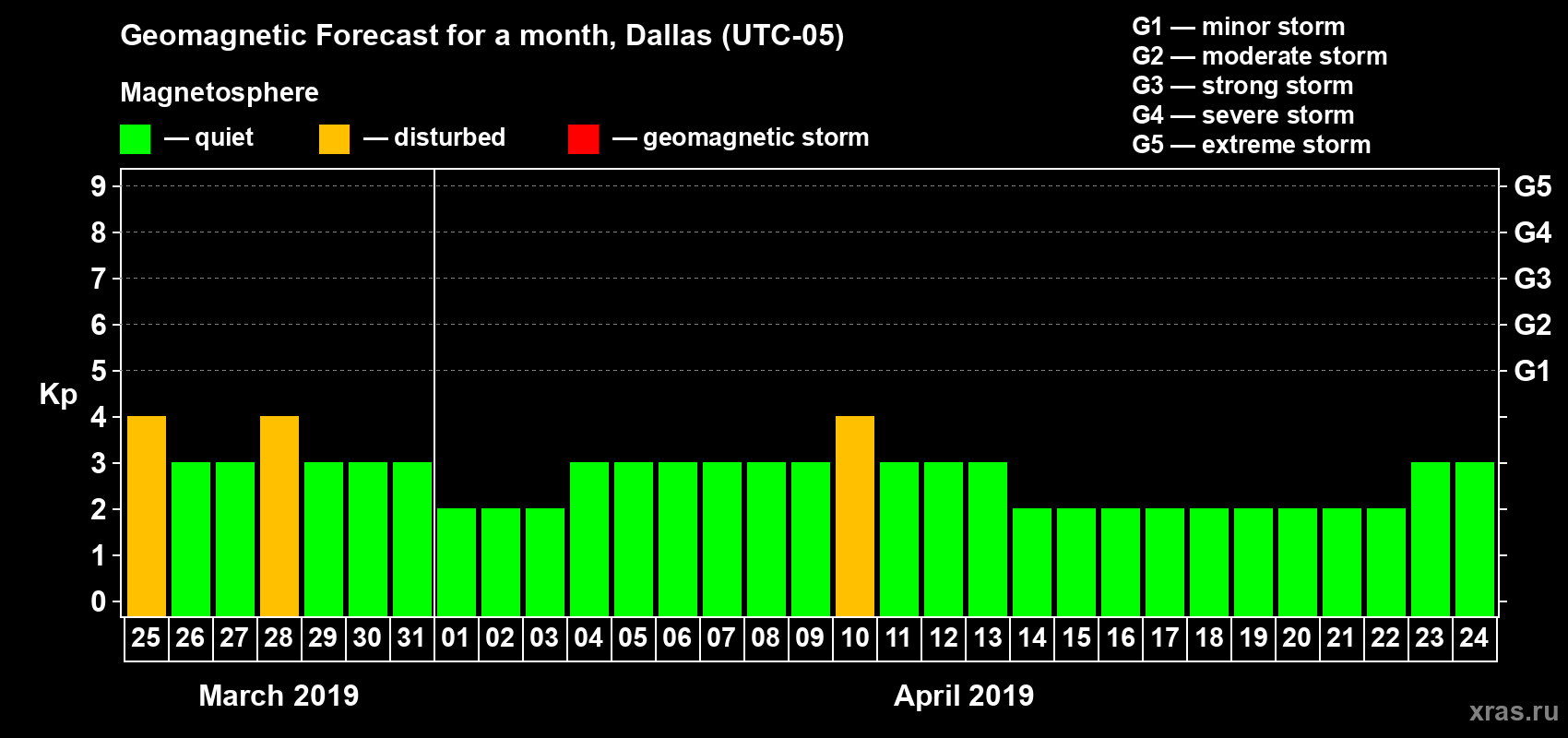 Forecast of the daily maximal value of geomagnetic index Kp for <b>1 month</b> (31 days) <b>from Mar 25, 2019 to Apr 24, 2019</b>