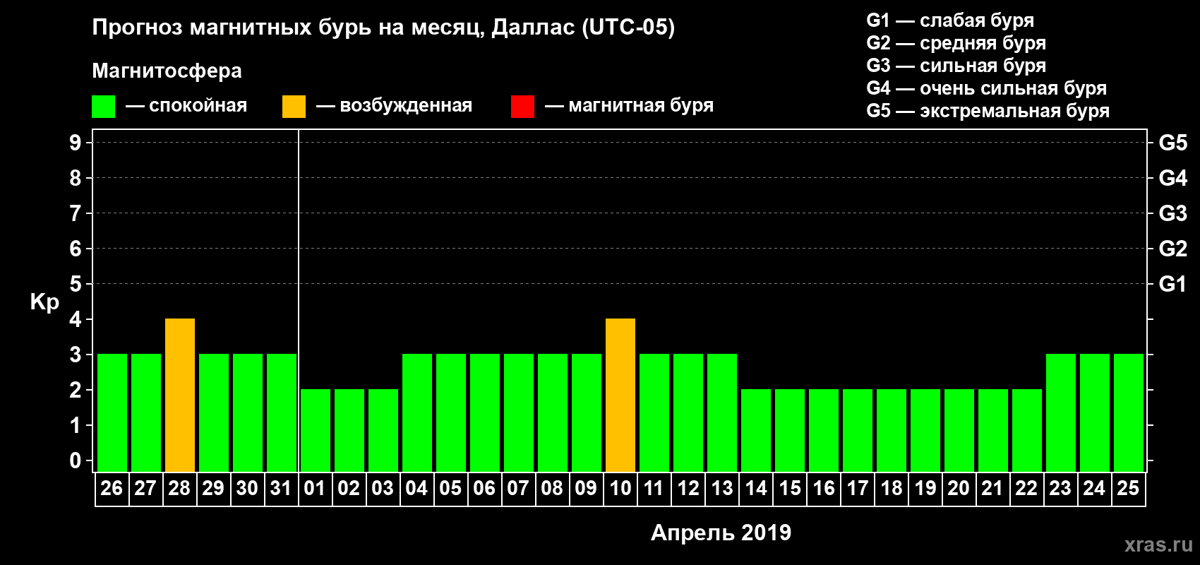 Прогноз максимального суточного геомагнитного индекса Kp на <b>1 месяц</b> (31 день) <b>с 26 марта по 25 апреля 2019 г</b>