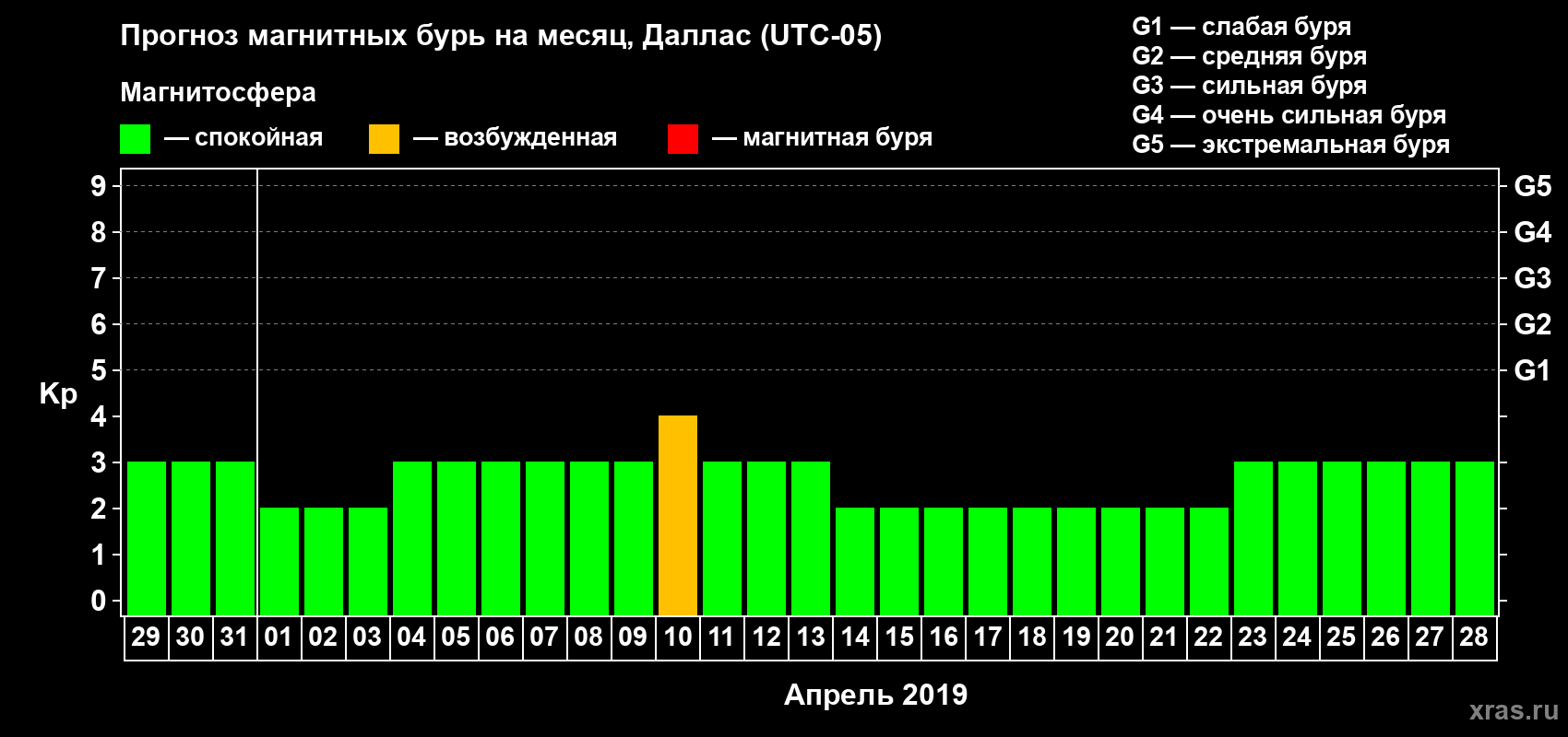 Прогноз максимального суточного геомагнитного индекса Kp на <b>1 месяц</b> (31 день) <b>с 29 марта по 28 апреля 2019 г</b>