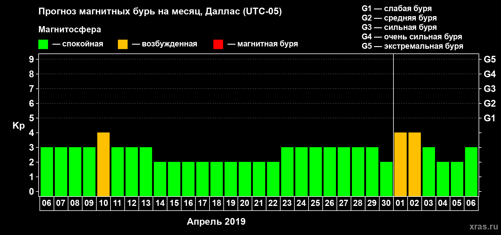 Прогноз максимального суточного геомагнитного индекса Kp на <b>1 месяц</b> (31 день) <b>с 06 апреля по 06 мая 2019 г</b>