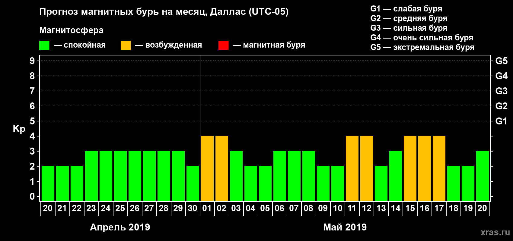 Прогноз максимального суточного геомагнитного индекса Kp на <b>1 месяц</b> (31 день) <b>с 20 апреля по 20 мая 2019 г</b>