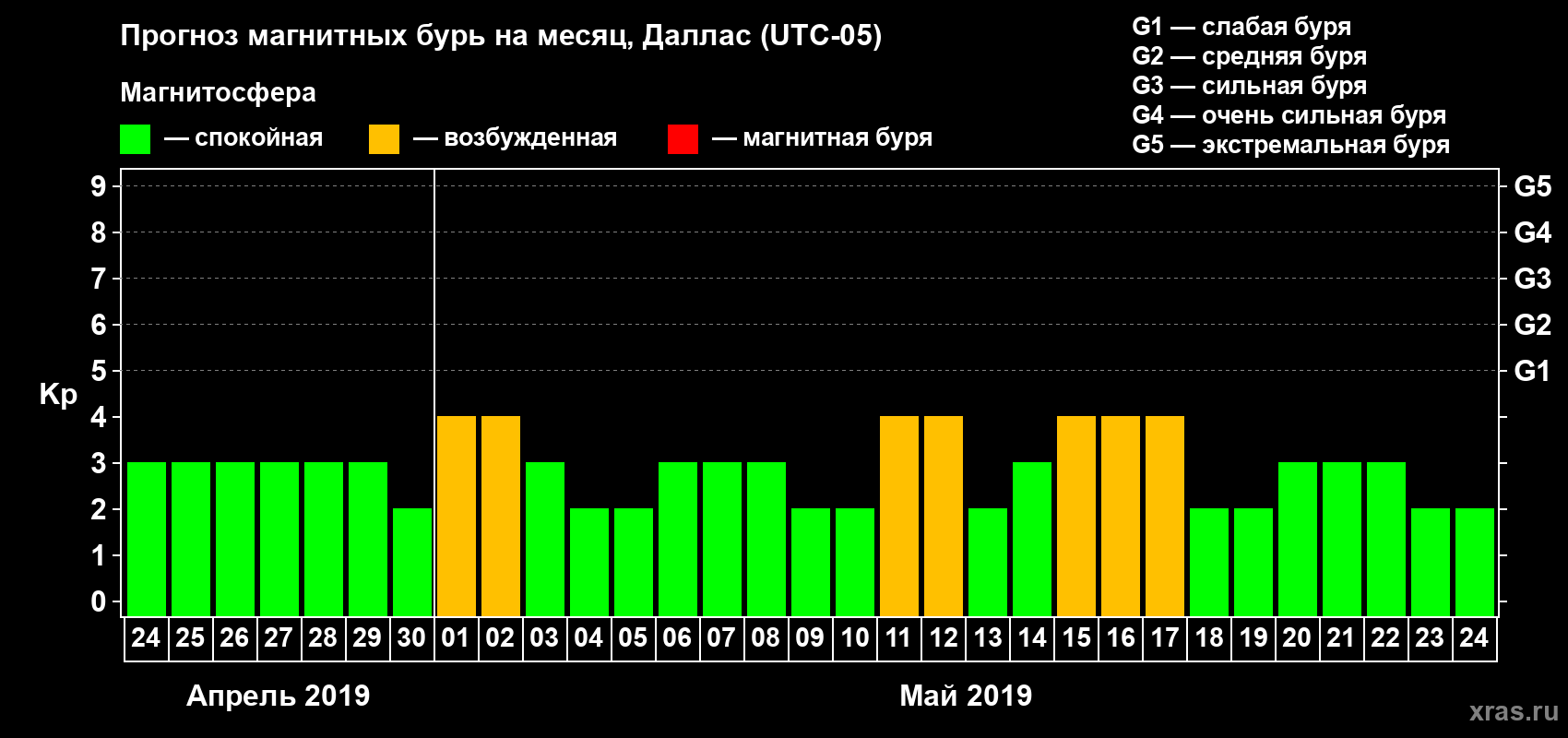 Прогноз максимального суточного геомагнитного индекса Kp на <b>1 месяц</b> (31 день) <b>с 24 апреля по 24 мая 2019 г</b>