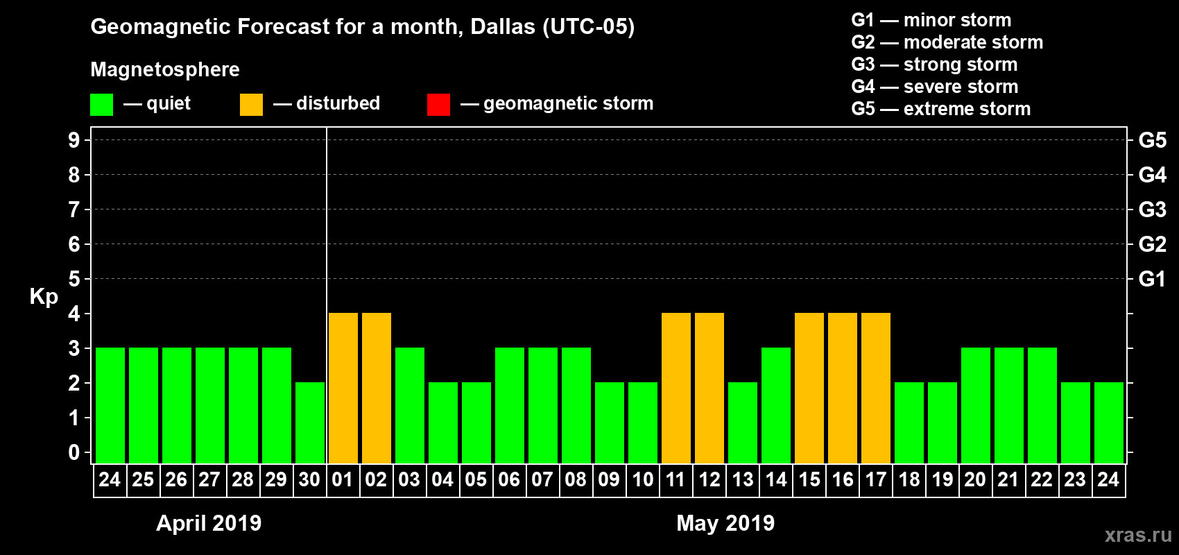 Forecast of the daily maximal value of geomagnetic index Kp for <b>1 month</b> (31 days) <b>from Apr 24, 2019 to May 24, 2019</b>