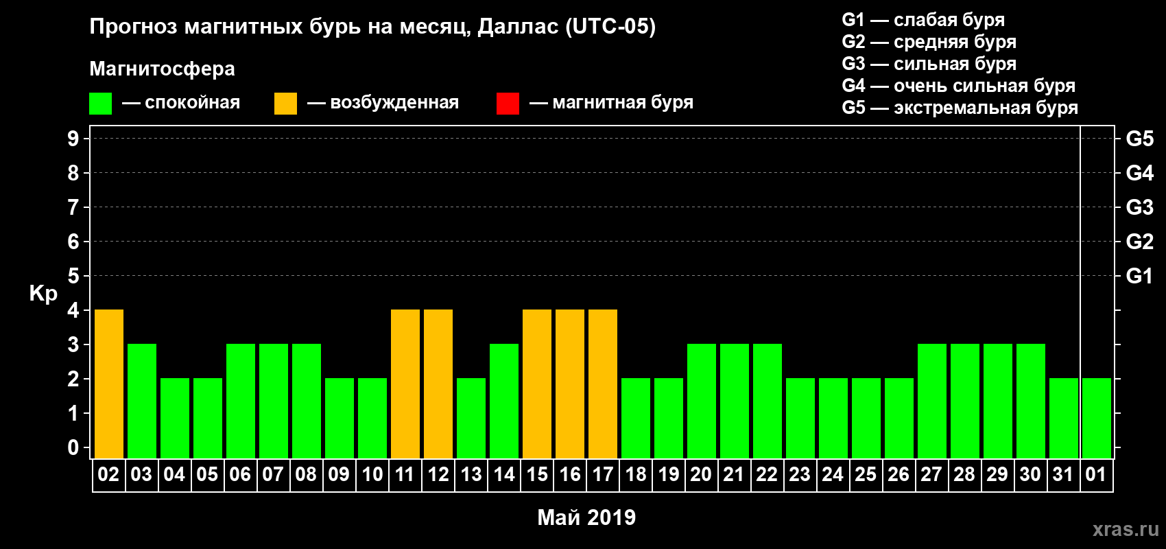 Прогноз максимального суточного геомагнитного индекса Kp на <b>1 месяц</b> (31 день) <b>с 02 мая по 01 июня 2019 г</b>