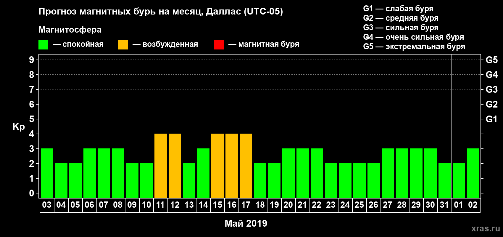 Прогноз максимального суточного геомагнитного индекса Kp на <b>1 месяц</b> (31 день) <b>с 03 мая по 02 июня 2019 г</b>