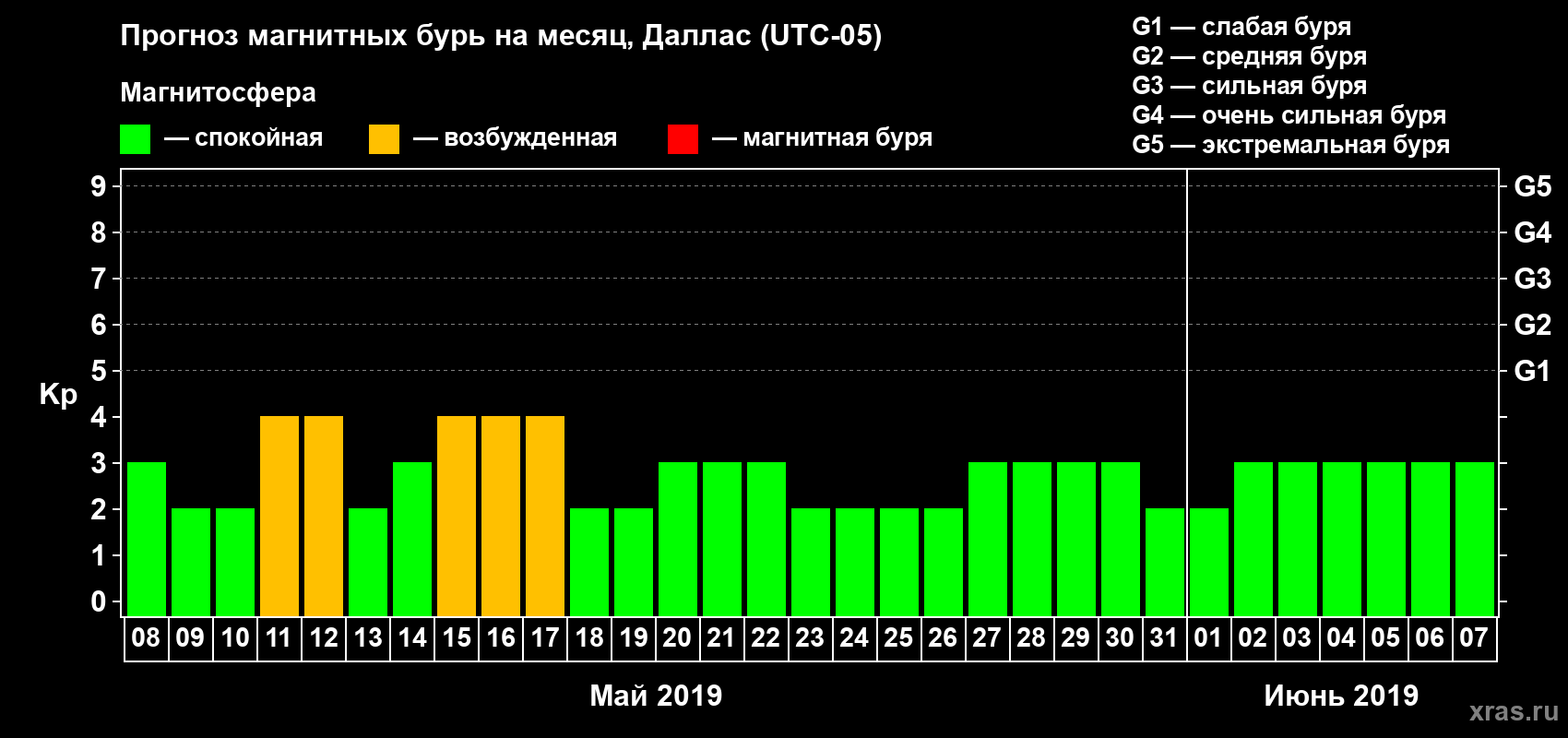 Прогноз максимального суточного геомагнитного индекса Kp на <b>1 месяц</b> (31 день) <b>с 08 мая по 07 июня 2019 г</b>
