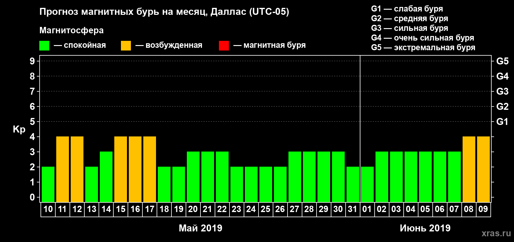 Прогноз максимального суточного геомагнитного индекса Kp на <b>1 месяц</b> (31 день) <b>с 10 мая по 09 июня 2019 г</b>