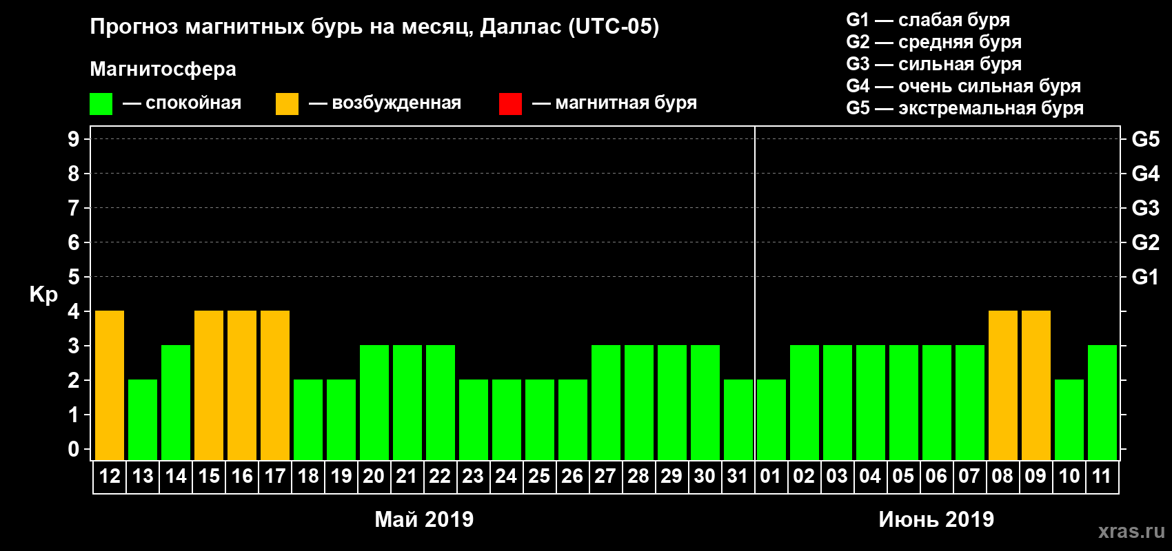 Прогноз максимального суточного геомагнитного индекса Kp на <b>1 месяц</b> (31 день) <b>с 12 мая по 11 июня 2019 г</b>