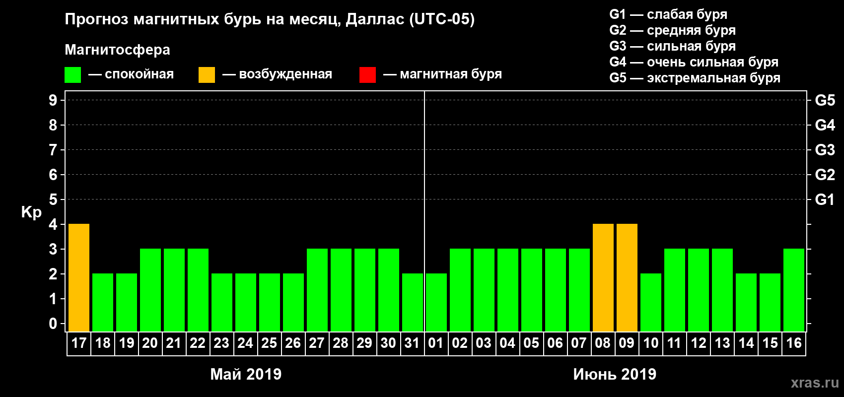 Прогноз максимального суточного геомагнитного индекса Kp на <b>1 месяц</b> (31 день) <b>с 17 мая по 16 июня 2019 г</b>