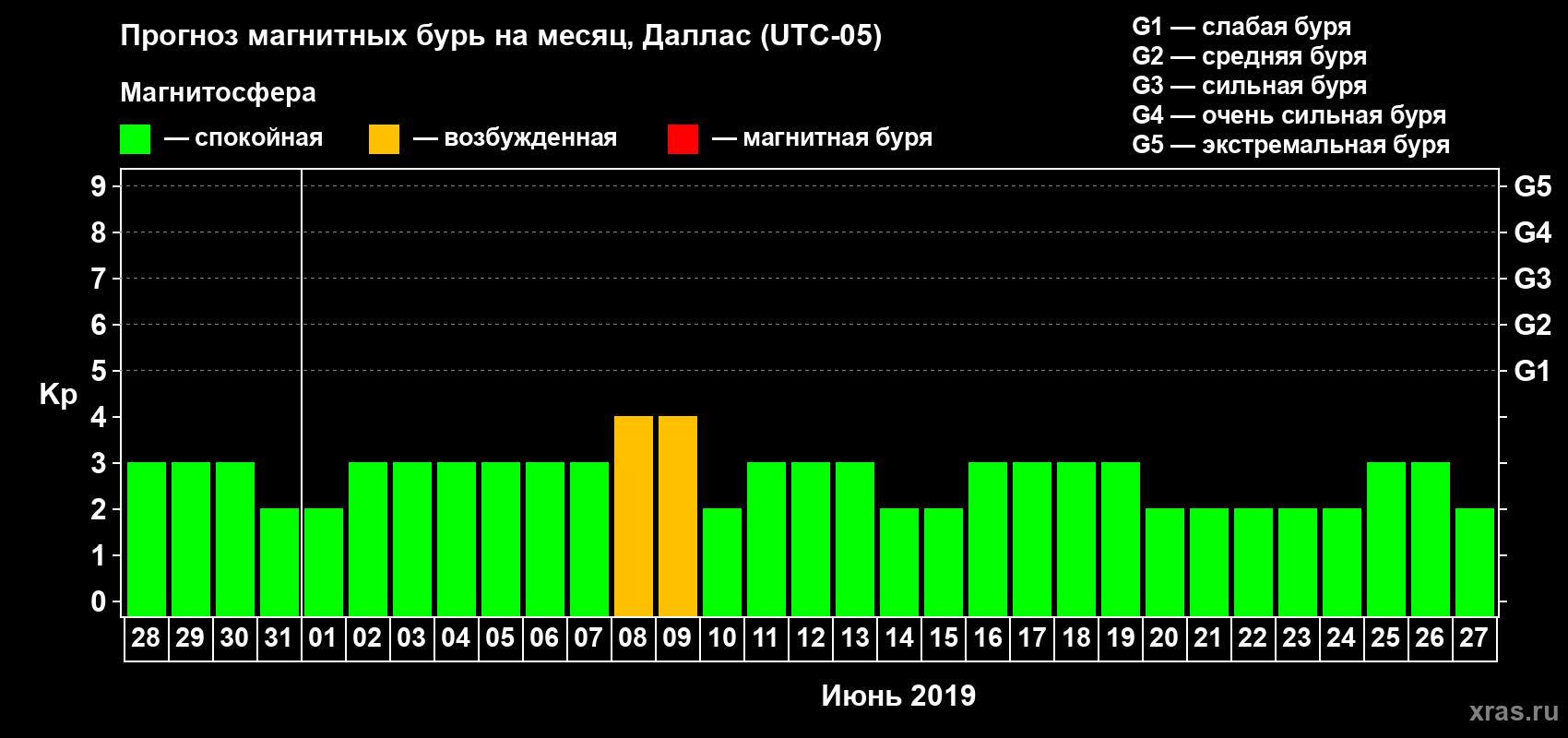 Прогноз максимального суточного геомагнитного индекса Kp на <b>1 месяц</b> (31 день) <b>с 28 мая по 27 июня 2019 г</b>