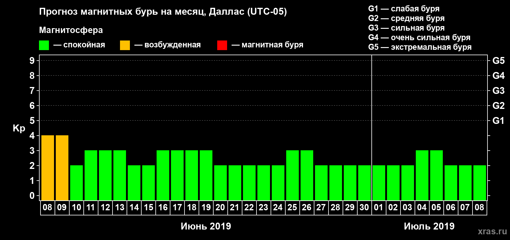 Прогноз максимального суточного геомагнитного индекса Kp на <b>1 месяц</b> (31 день) <b>с 08 июня по 08 июля 2019 г</b>
