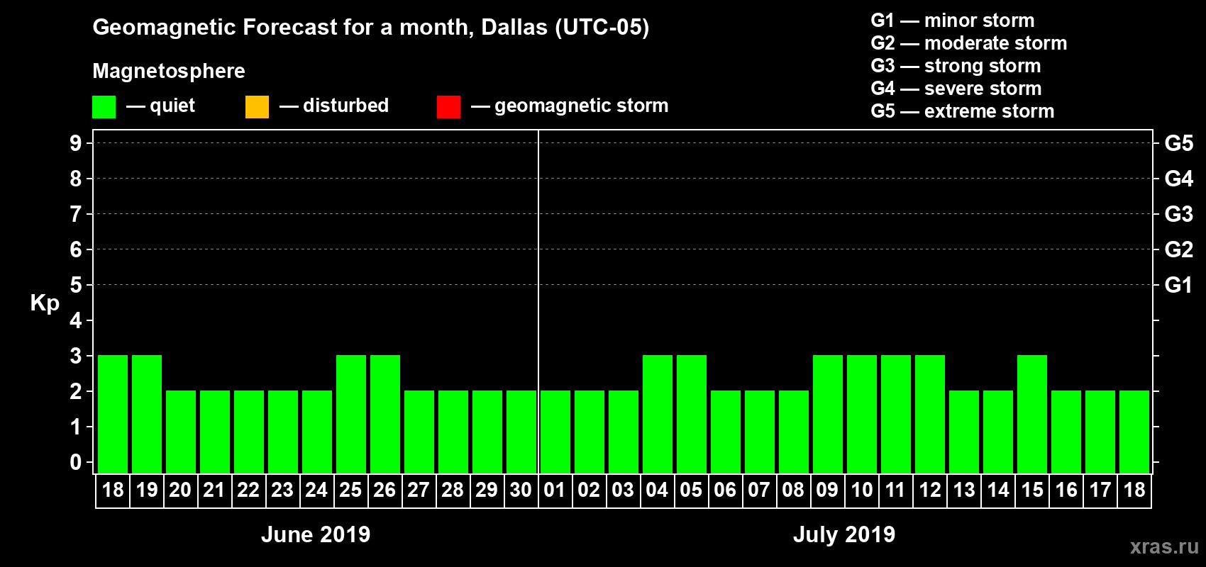 Forecast of the daily maximal value of geomagnetic index Kp for <b>1 month</b> (31 days) <b>from Jun 18, 2019 to Jul 18, 2019</b>