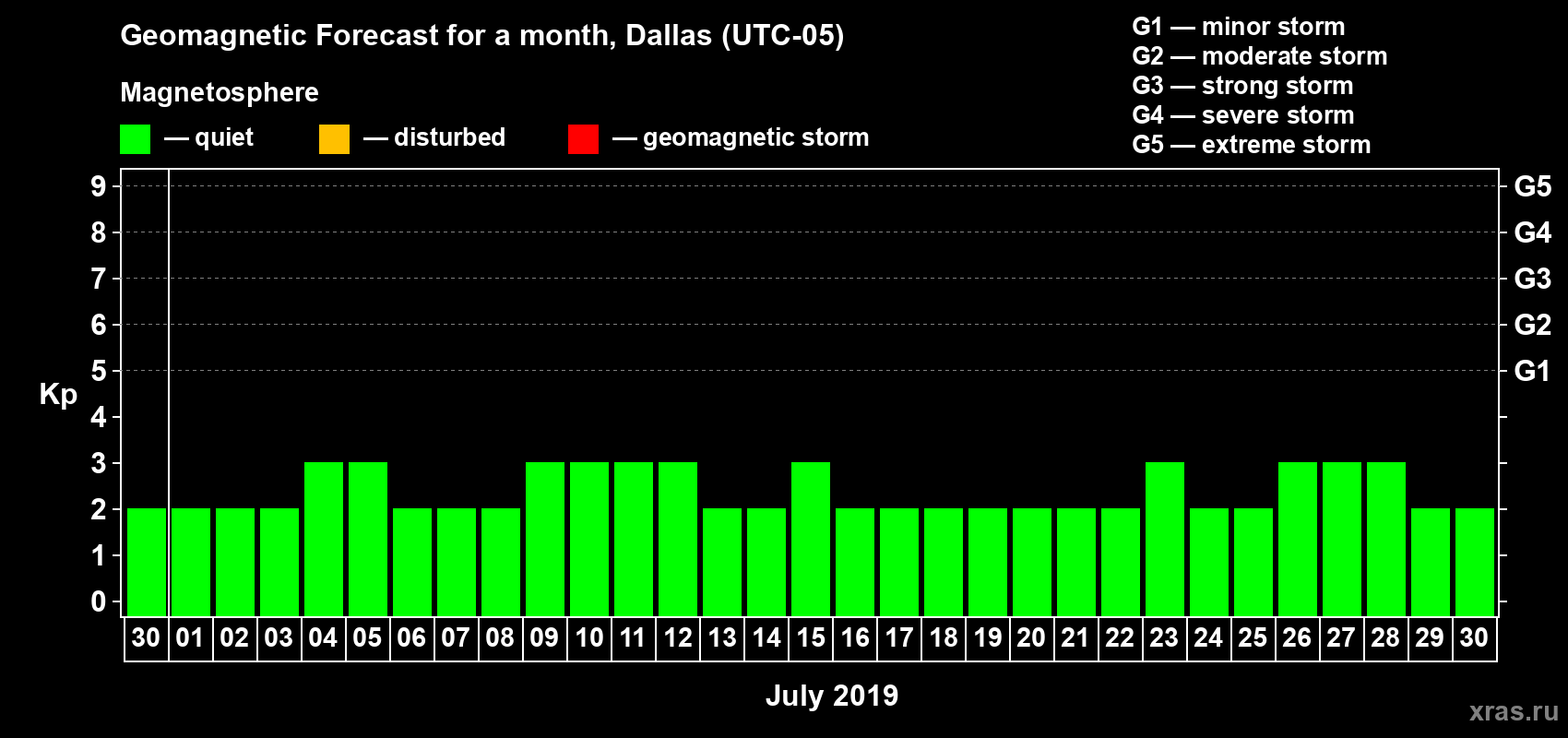 Forecast of the daily maximal value of geomagnetic index Kp for <b>1 month</b> (31 days) <b>from Jun 30, 2019 to Jul 30, 2019</b>