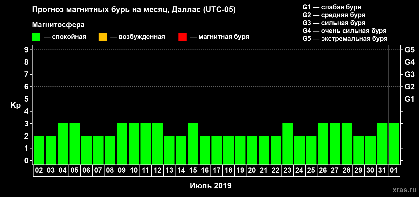 Прогноз максимального суточного геомагнитного индекса Kp на <b>1 месяц</b> (31 день) <b>с 02 июля по 01 августа 2019 г</b>