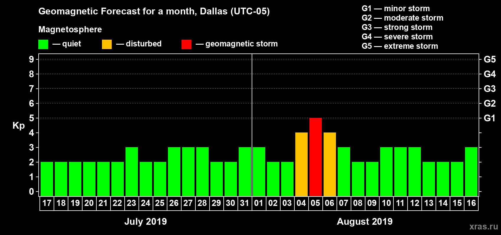 Forecast of the daily maximal value of geomagnetic index Kp for <b>1 month</b> (31 days) <b>from Jul 17, 2019 to Aug 16, 2019</b>