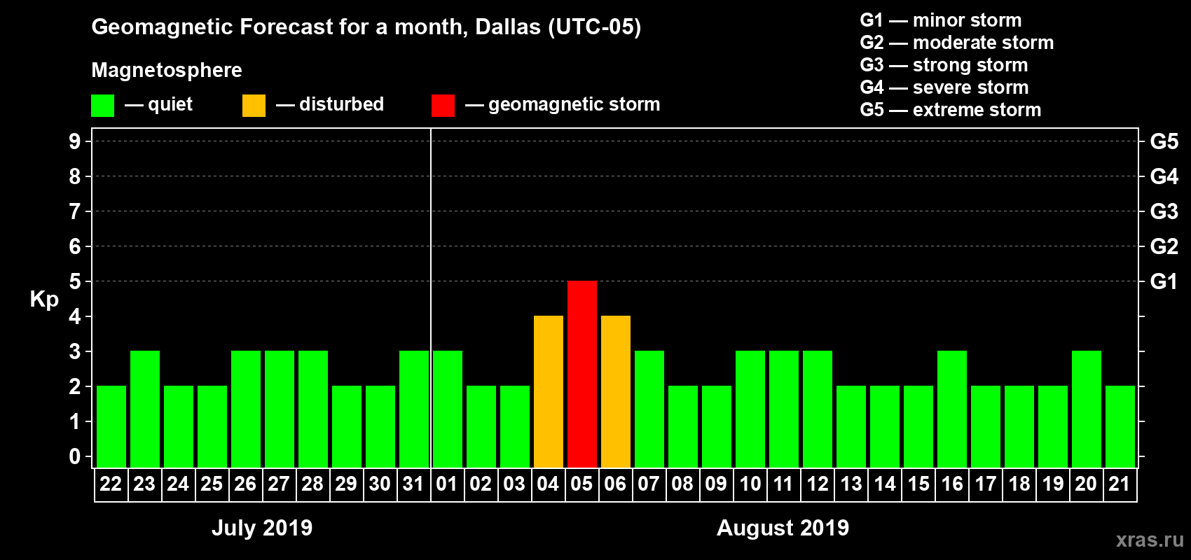 Forecast of the daily maximal value of geomagnetic index Kp for <b>1 month</b> (31 days) <b>from Jul 22, 2019 to Aug 21, 2019</b>