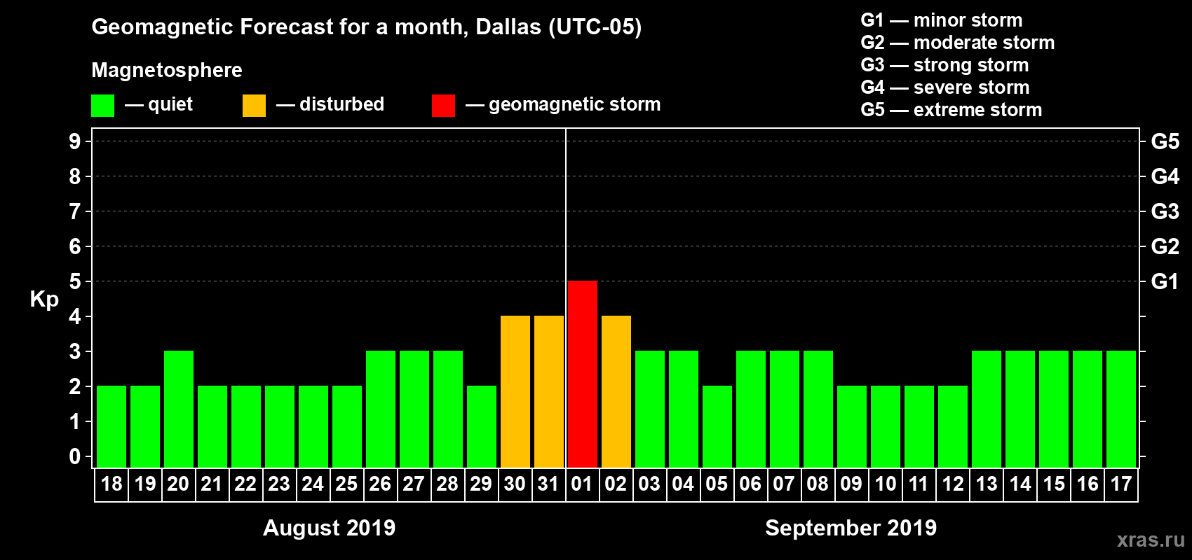 Forecast of the daily maximal value of geomagnetic index Kp for <b>1 month</b> (31 days) <b>from Aug 18, 2019 to Sep 17, 2019</b>