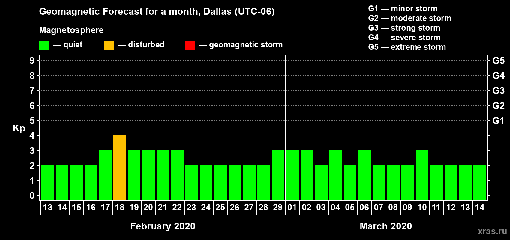 Forecast of the daily maximal value of geomagnetic index Kp for <b>1 month</b> (31 days) <b>from Feb 13, 2020 to Mar 14, 2020</b>