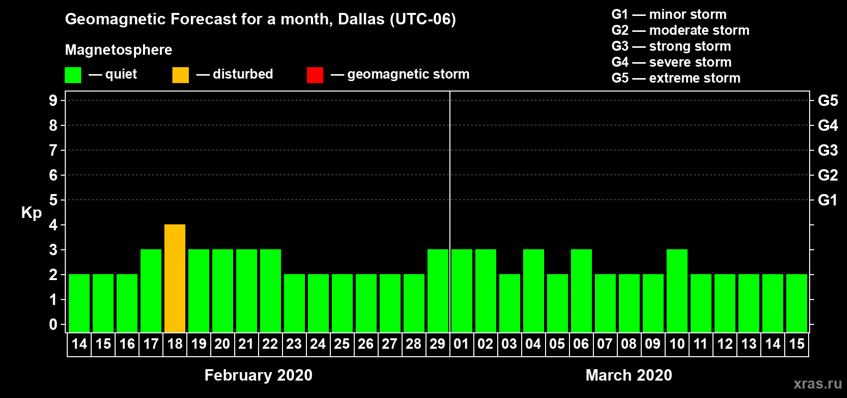 Forecast of the daily maximal value of geomagnetic index Kp for <b>1 month</b> (31 days) <b>from Feb 14, 2020 to Mar 15, 2020</b>