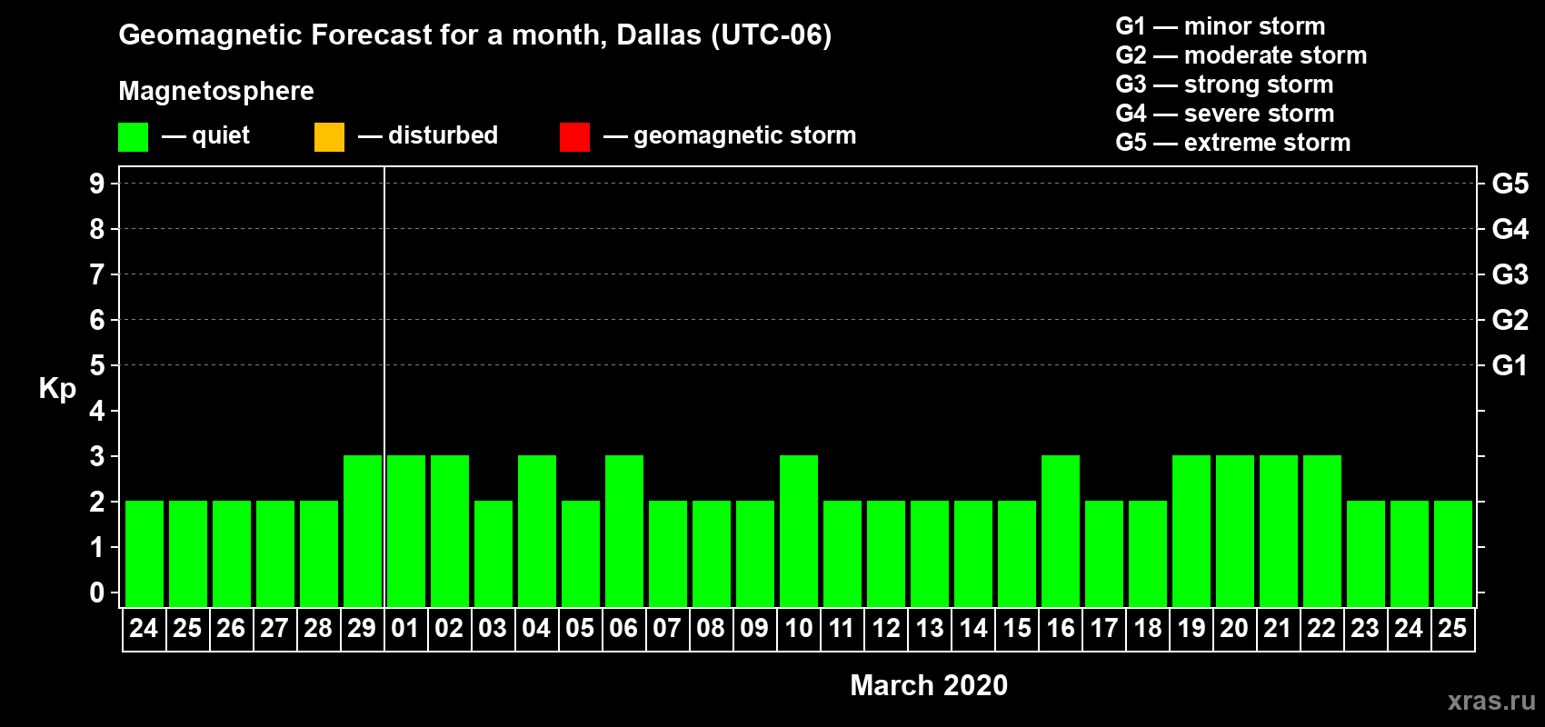 Forecast of the daily maximal value of geomagnetic index Kp for <b>1 month</b> (31 days) <b>from Feb 24, 2020 to Mar 25, 2020</b>