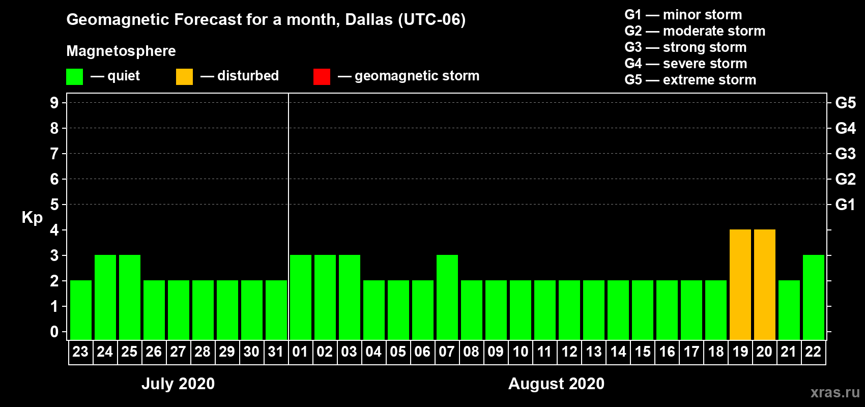 Forecast of the daily maximal value of geomagnetic index Kp for <b>1 month</b> (31 days) <b>from Jul 23, 2020 to Aug 22, 2020</b>