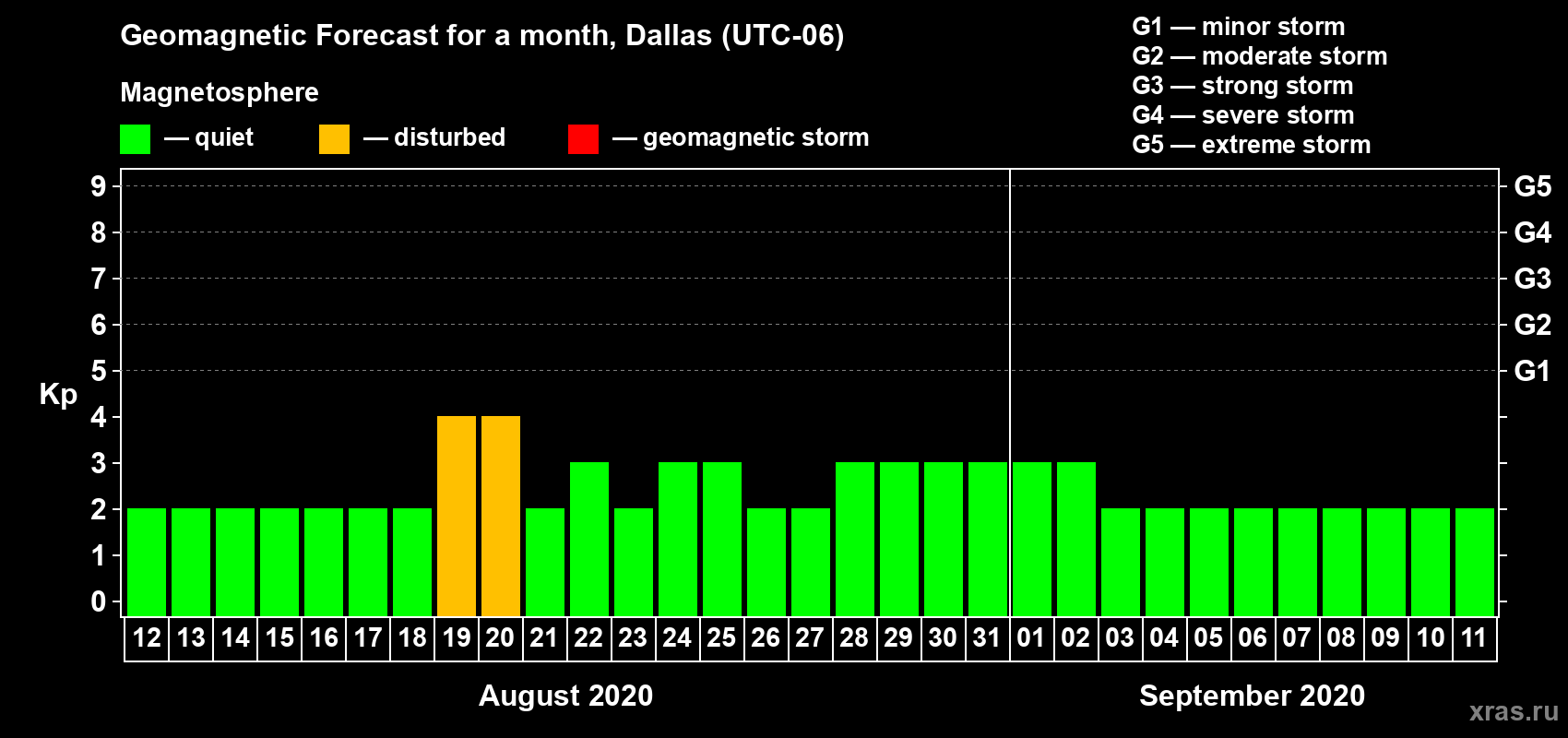 Forecast of the daily maximal value of geomagnetic index Kp for <b>1 month</b> (31 days) <b>from Aug 12, 2020 to Sep 11, 2020</b>