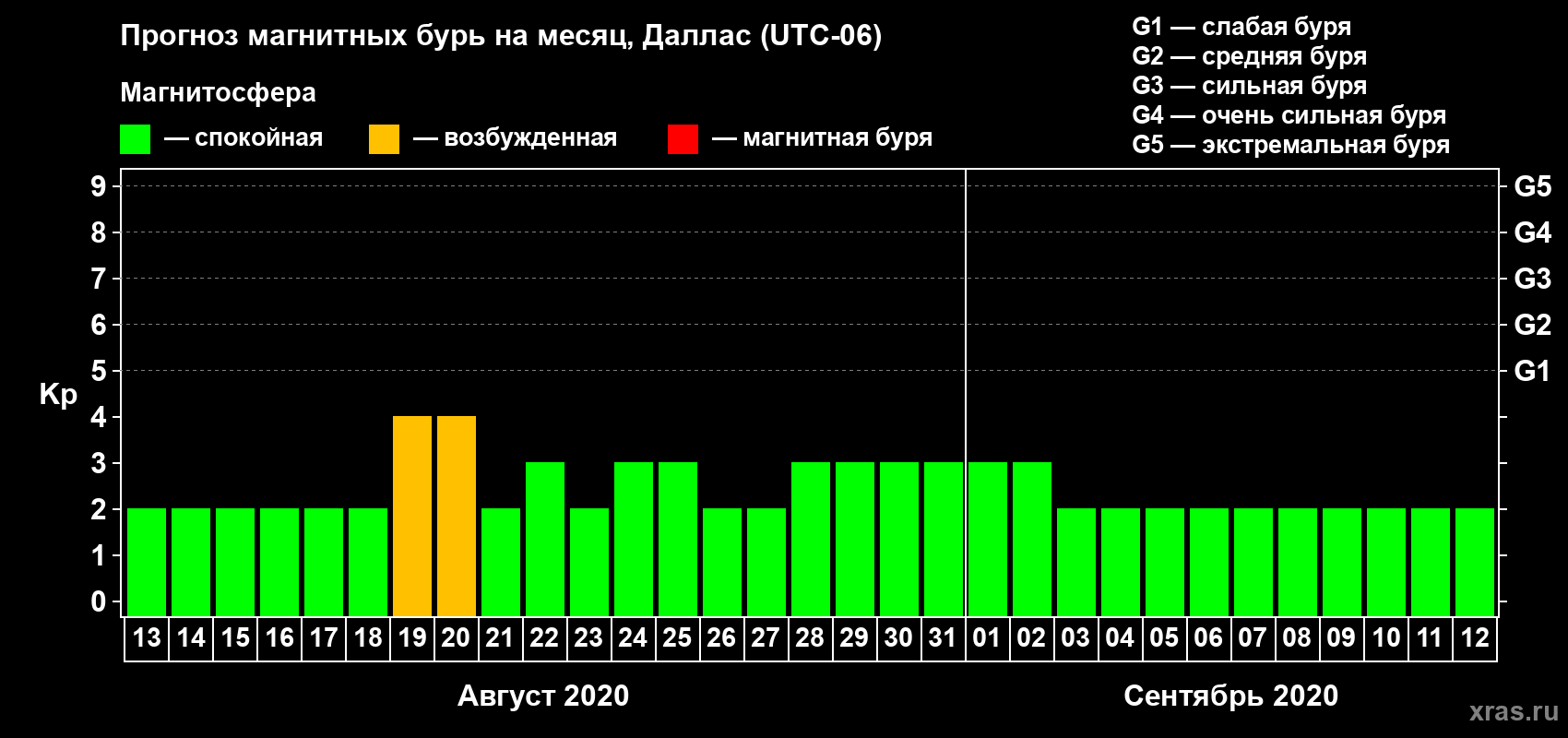 Прогноз максимального суточного геомагнитного индекса Kp на <b>1 месяц</b> (31 день) <b>с 13 августа по 12 сентября 2020 г</b>