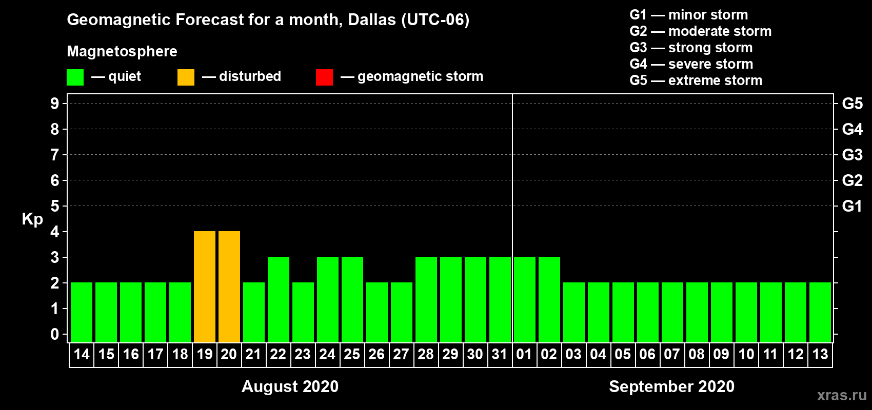 Forecast of the daily maximal value of geomagnetic index Kp for <b>1 month</b> (31 days) <b>from Aug 14, 2020 to Sep 13, 2020</b>