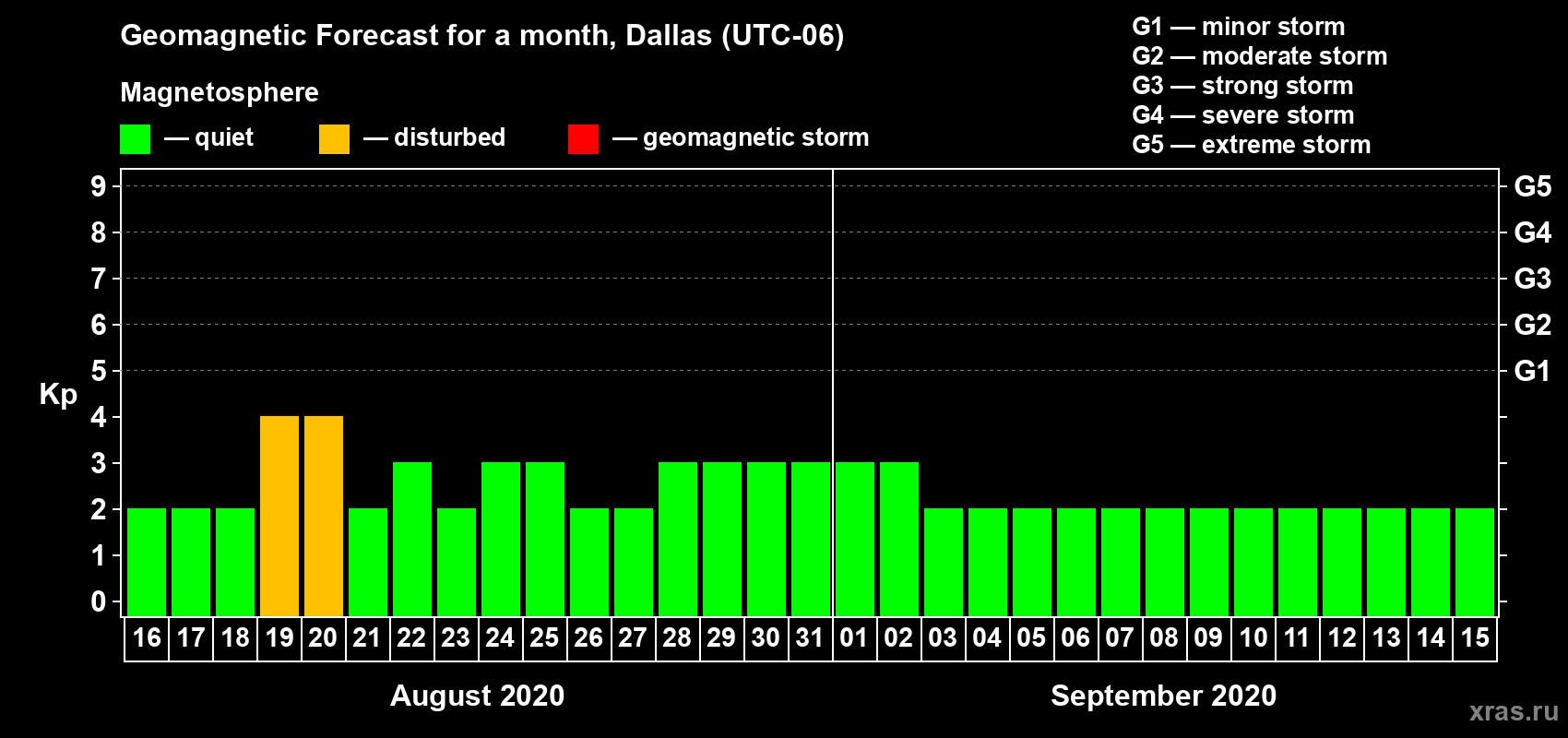Forecast of the daily maximal value of geomagnetic index Kp for <b>1 month</b> (31 days) <b>from Aug 16, 2020 to Sep 15, 2020</b>