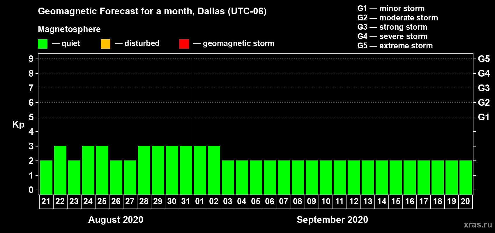 Forecast of the daily maximal value of geomagnetic index Kp for <b>1 month</b> (31 days) <b>from Aug 21, 2020 to Sep 20, 2020</b>