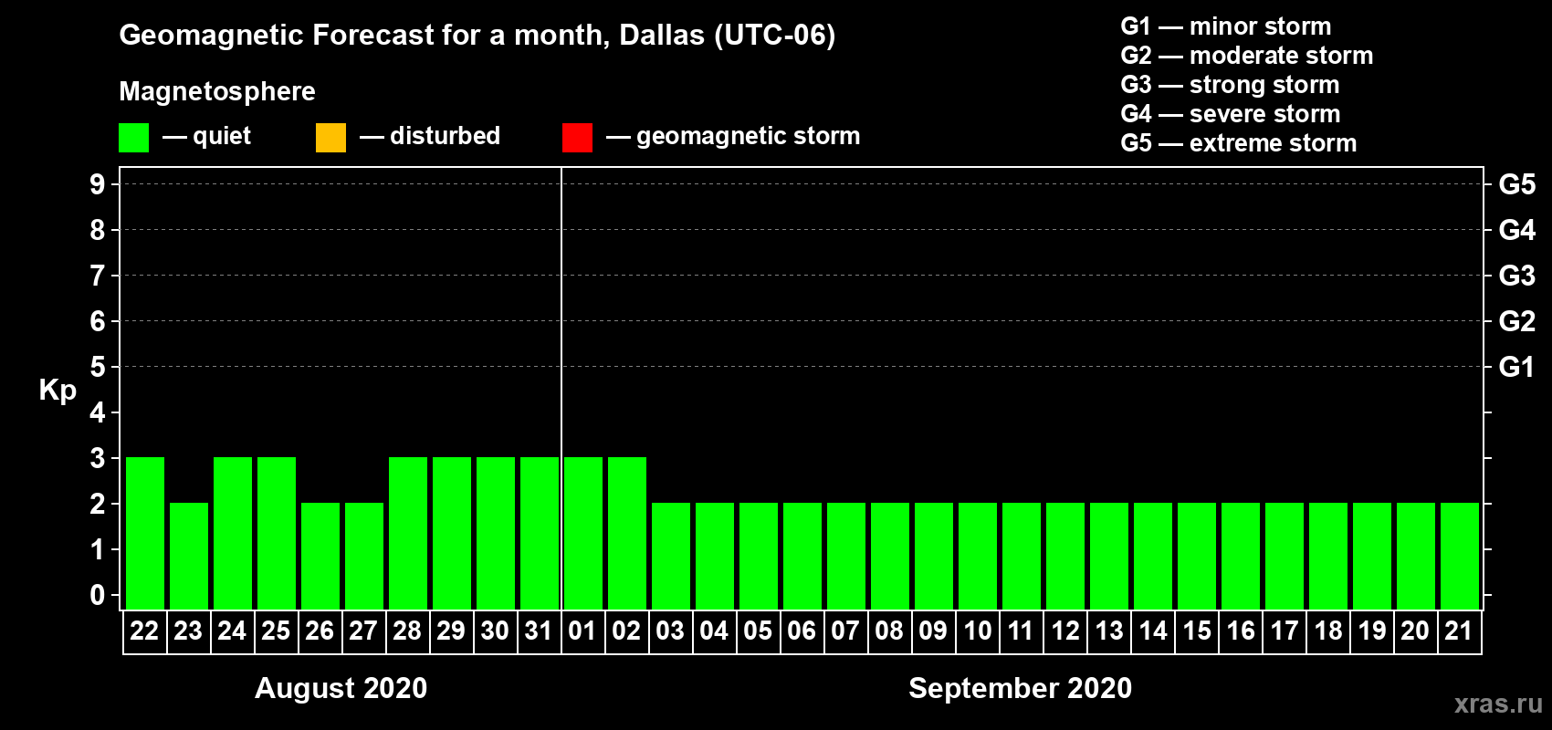 Forecast of the daily maximal value of geomagnetic index Kp for <b>1 month</b> (31 days) <b>from Aug 22, 2020 to Sep 21, 2020</b>