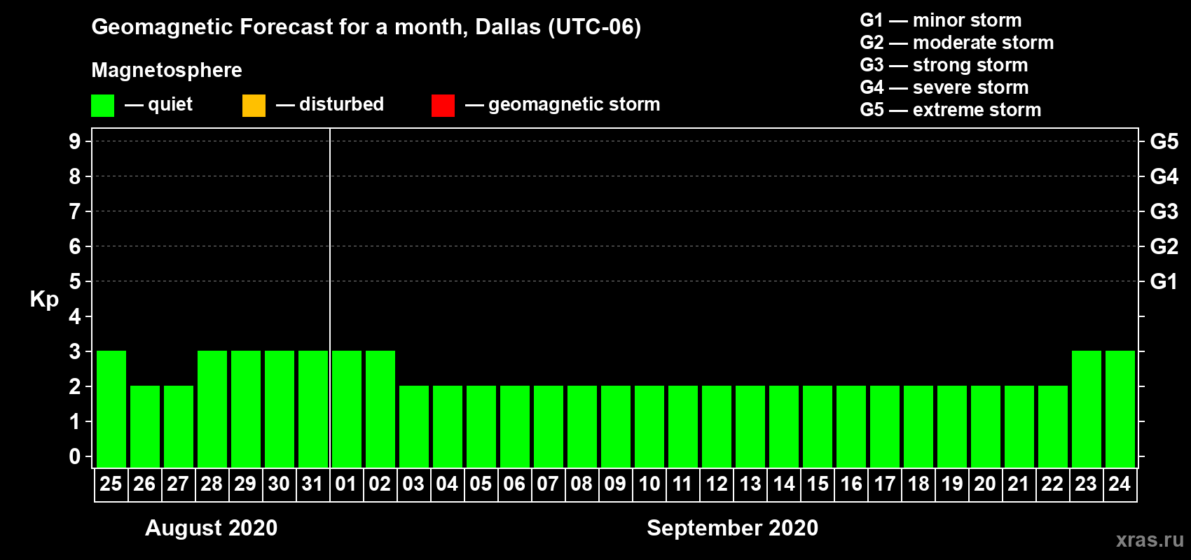 Forecast of the daily maximal value of geomagnetic index Kp for <b>1 month</b> (31 days) <b>from Aug 25, 2020 to Sep 24, 2020</b>