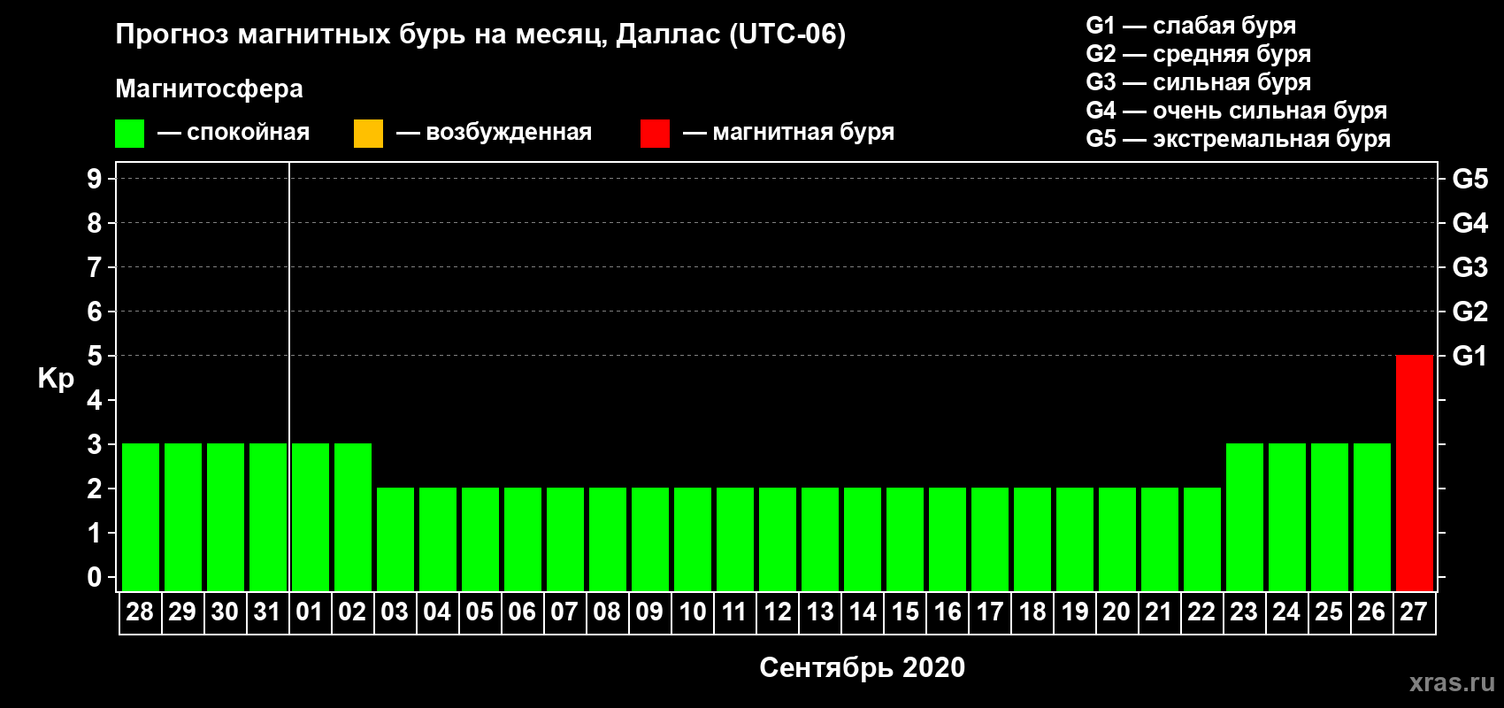 Прогноз максимального суточного геомагнитного индекса Kp на <b>1 месяц</b> (31 день) <b>с 28 августа по 27 сентября 2020 г</b>