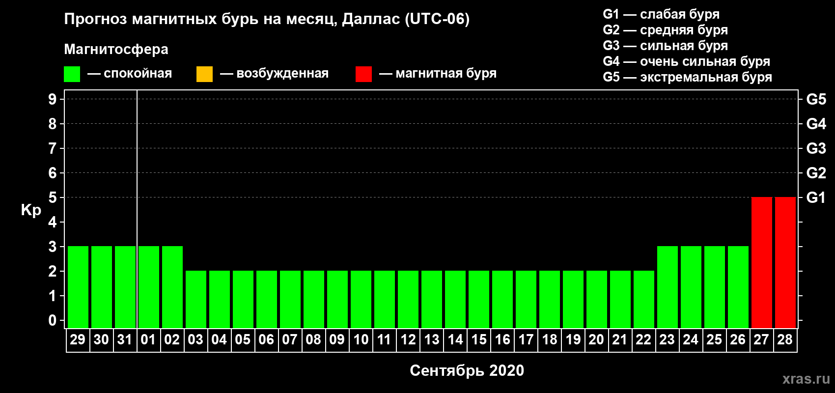 Прогноз максимального суточного геомагнитного индекса Kp на <b>1 месяц</b> (31 день) <b>с 29 августа по 28 сентября 2020 г</b>