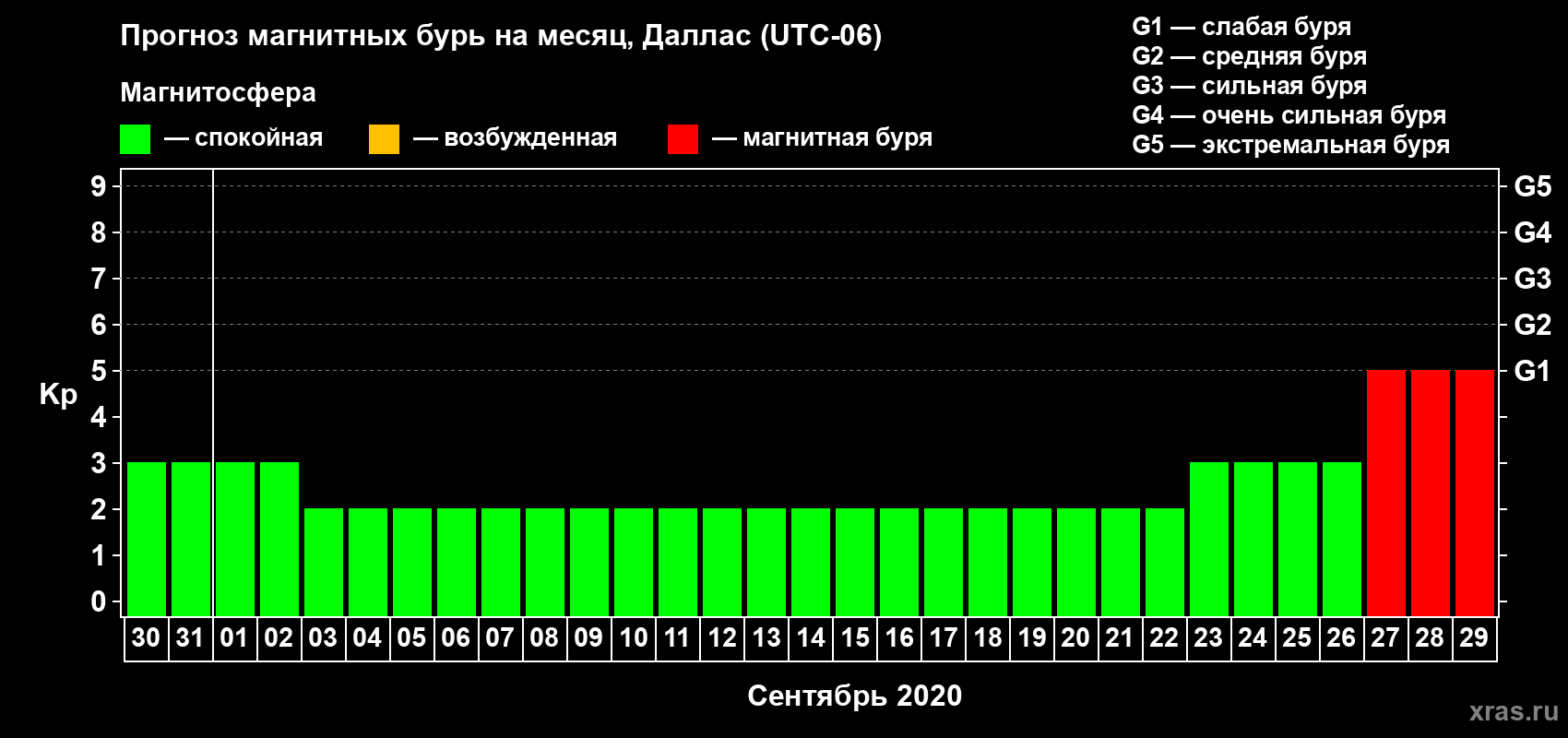 Прогноз максимального суточного геомагнитного индекса Kp на <b>1 месяц</b> (31 день) <b>с 30 августа по 29 сентября 2020 г</b>