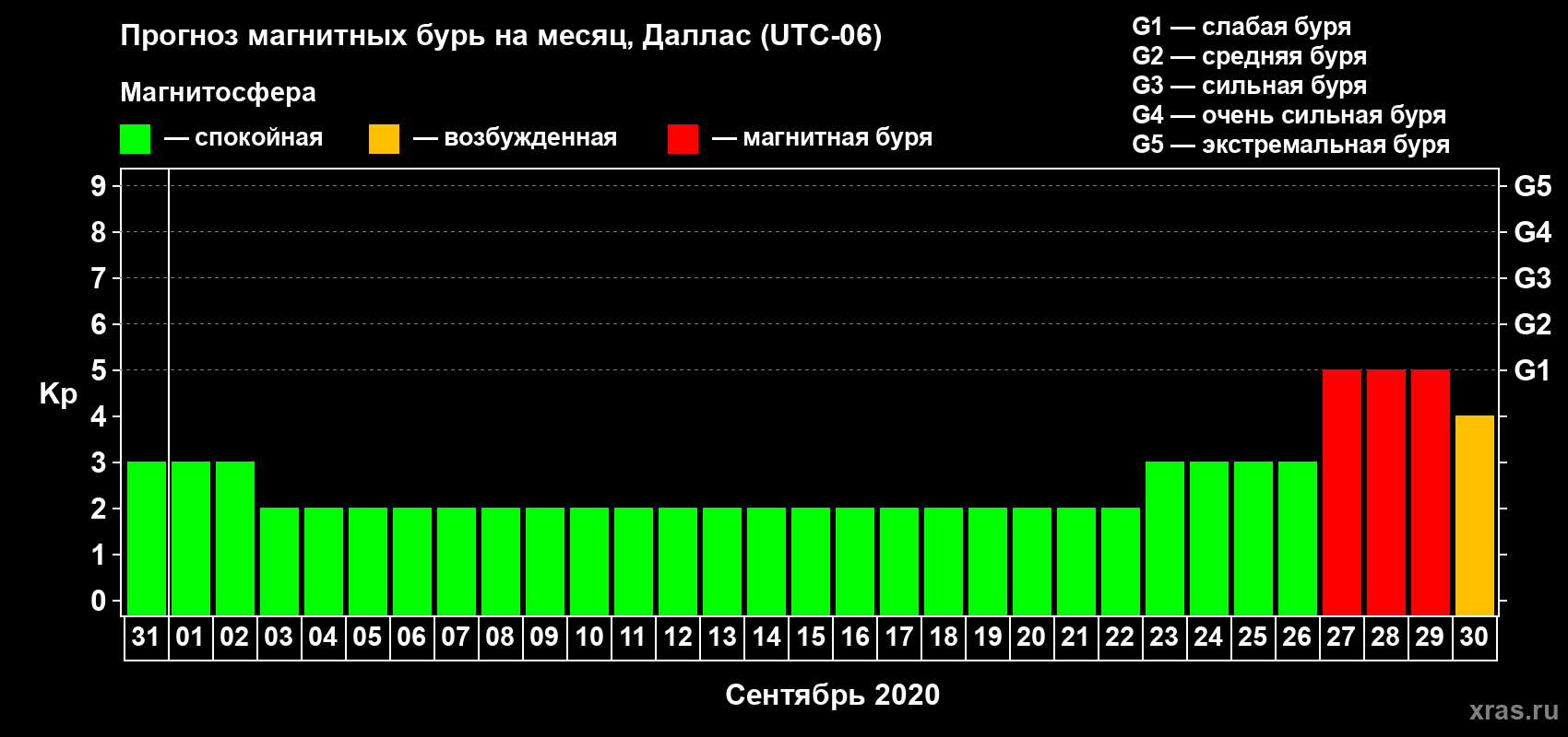 Прогноз максимального суточного геомагнитного индекса Kp на <b>1 месяц</b> (31 день) <b>с 31 августа по 30 сентября 2020 г</b>
