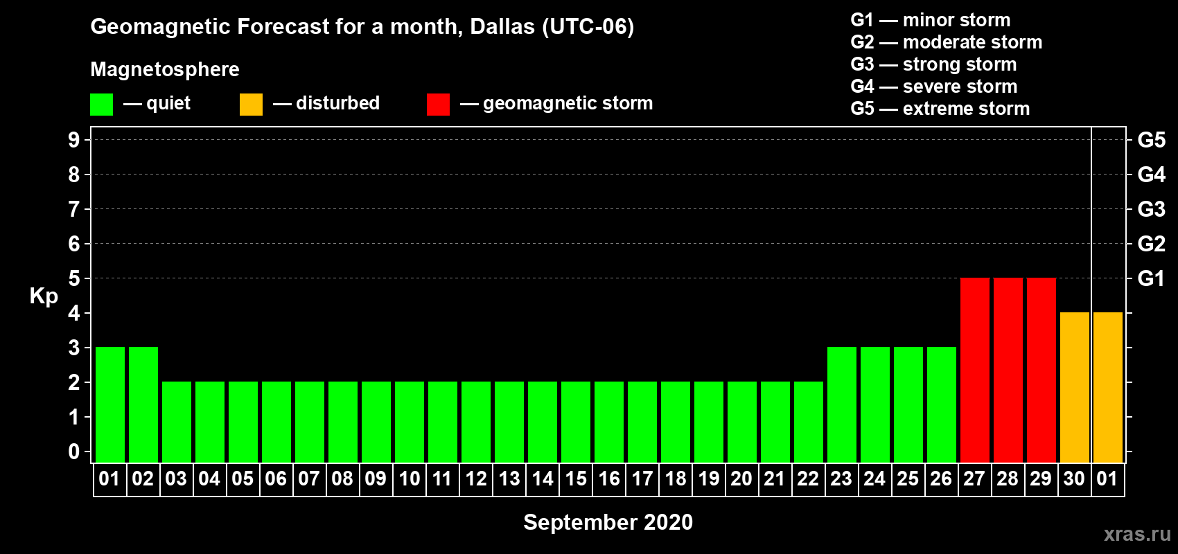 Forecast of the daily maximal value of geomagnetic index Kp for <b>1 month</b> (31 days) <b>from Sep 01, 2020 to Oct 01, 2020</b>