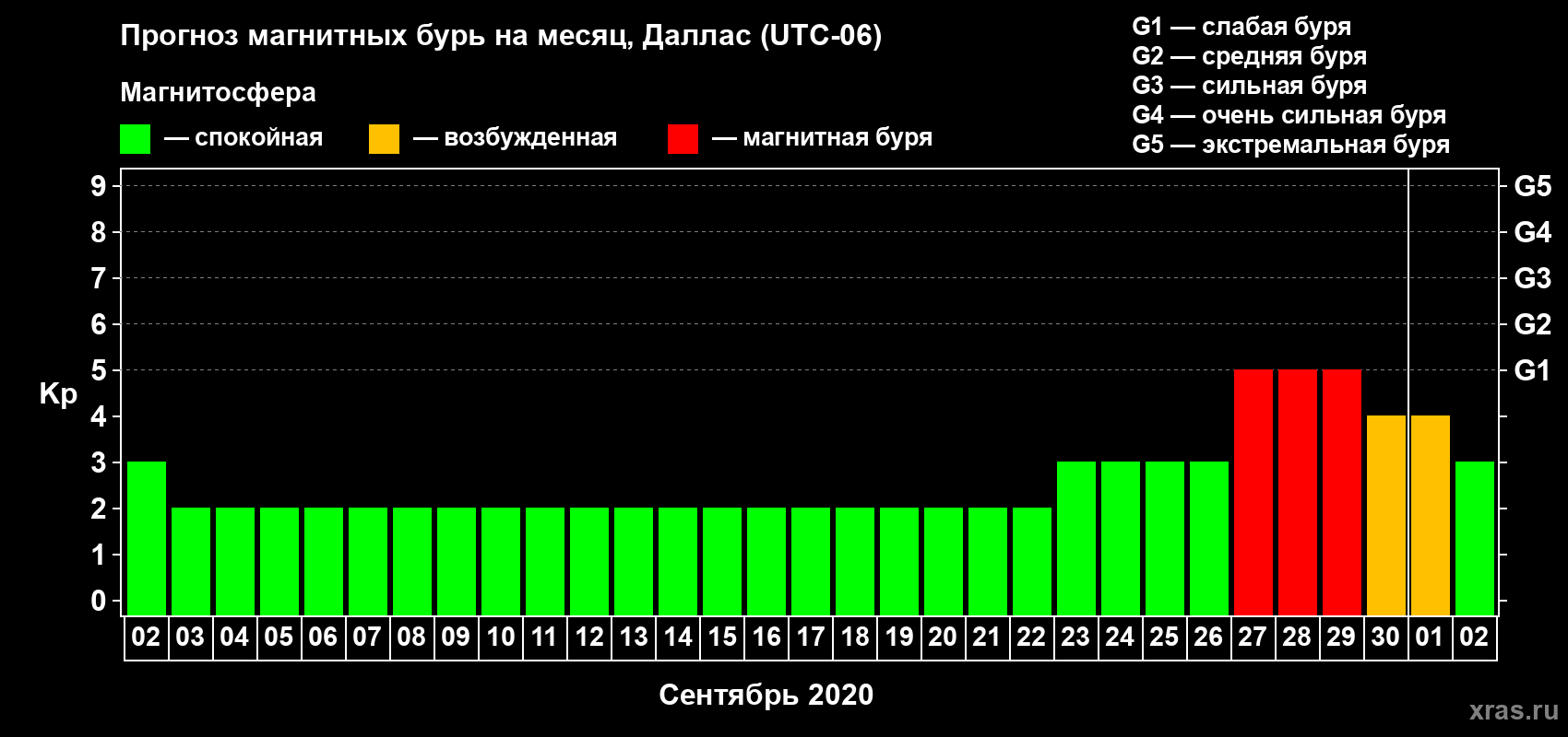 Прогноз максимального суточного геомагнитного индекса Kp на <b>1 месяц</b> (31 день) <b>с 02 сентября по 02 октября 2020 г</b>