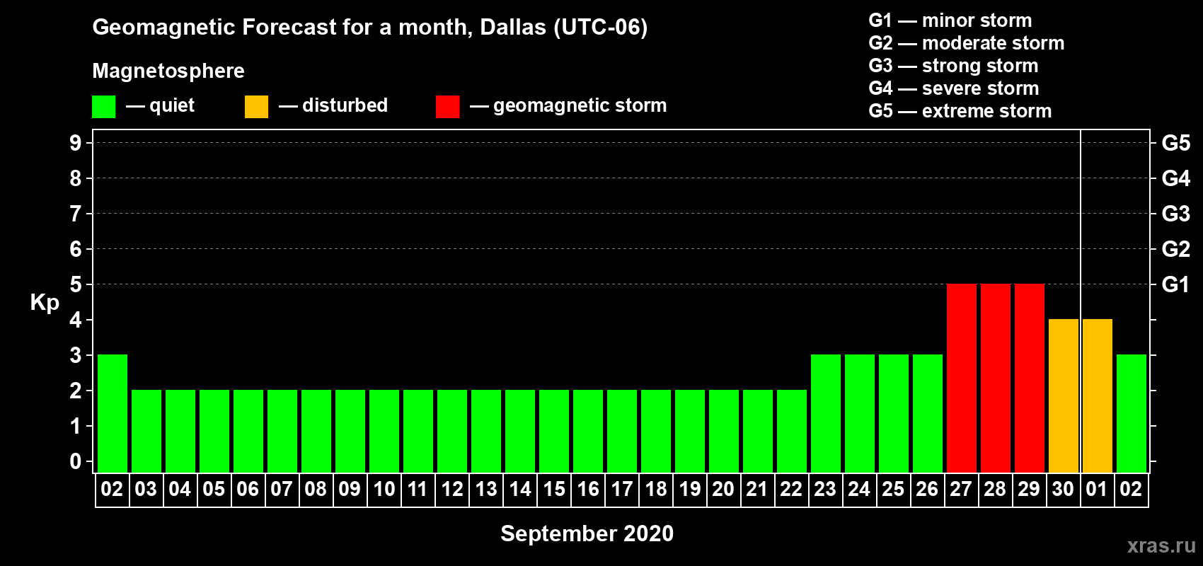 Forecast of the daily maximal value of geomagnetic index Kp for <b>1 month</b> (31 days) <b>from Sep 02, 2020 to Oct 02, 2020</b>