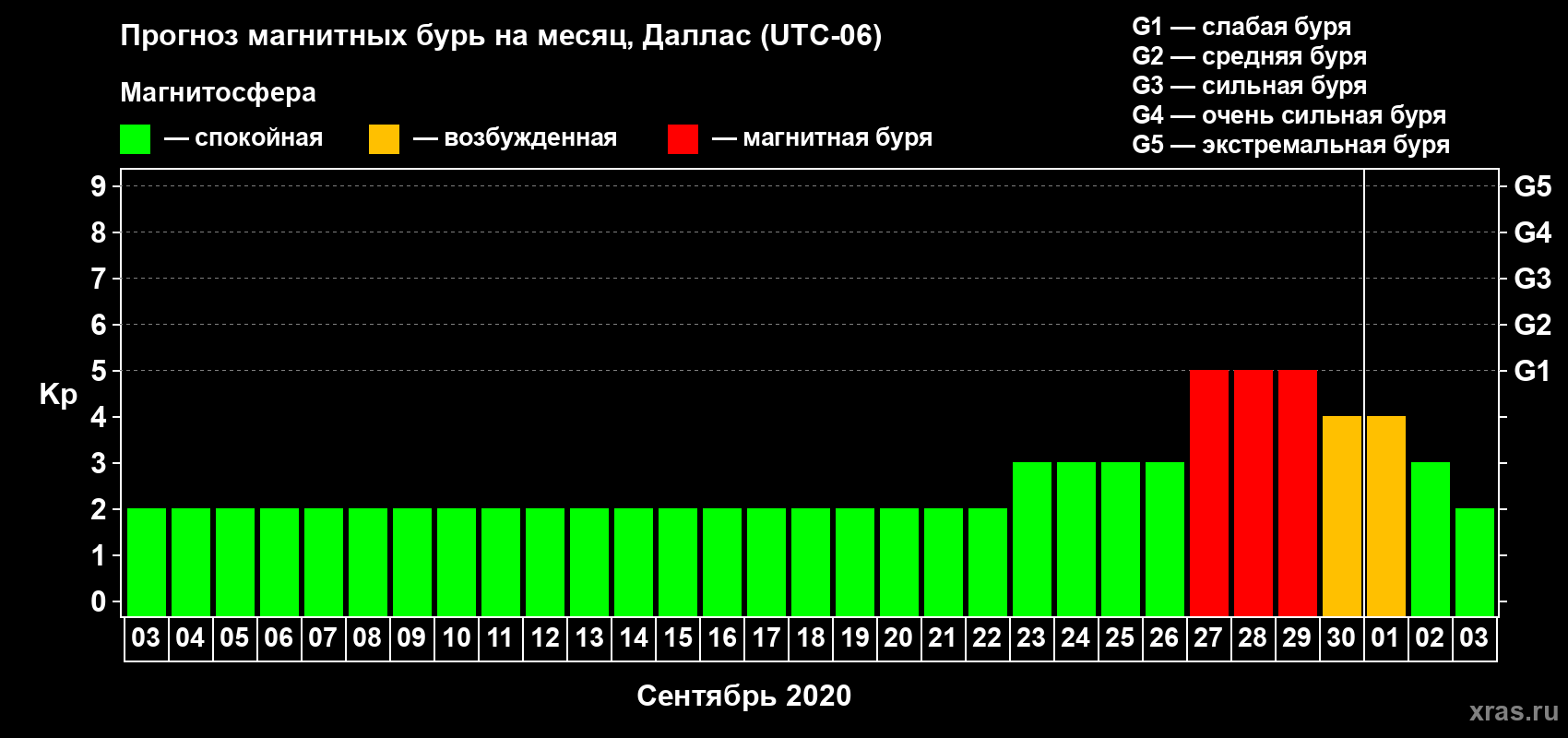 Прогноз максимального суточного геомагнитного индекса Kp на <b>1 месяц</b> (31 день) <b>с 03 сентября по 03 октября 2020 г</b>